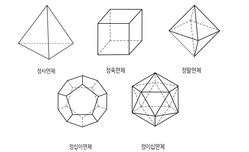 platonic solid, 정다면체